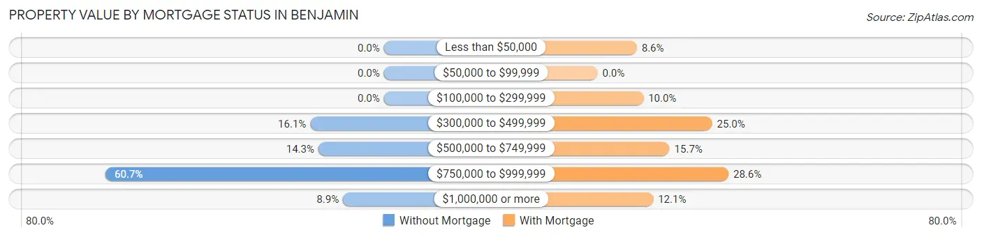 Property Value by Mortgage Status in Benjamin