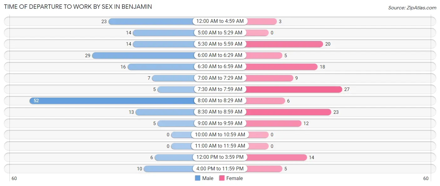 Time of Departure to Work by Sex in Benjamin