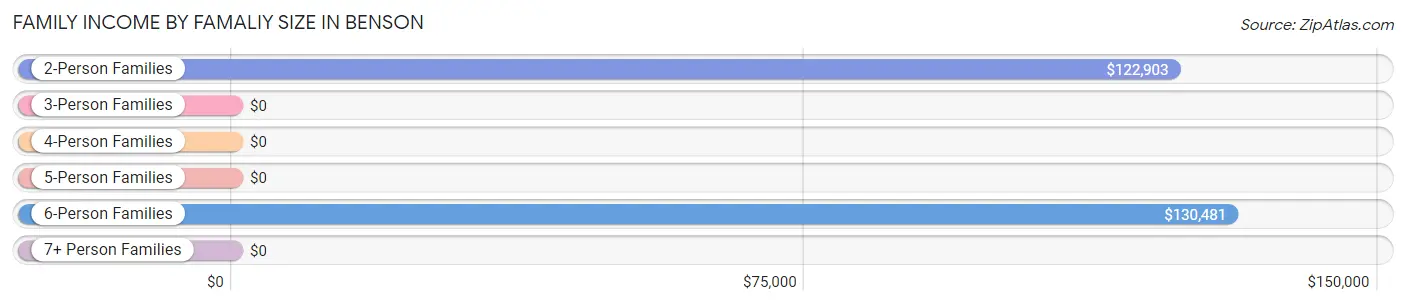 Family Income by Famaliy Size in Benson