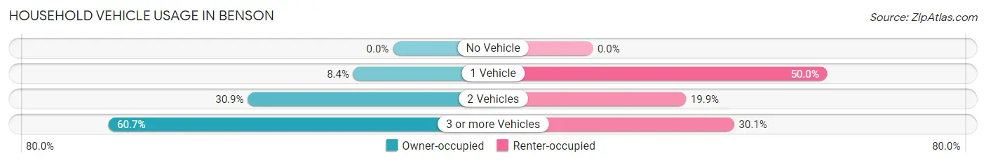 Household Vehicle Usage in Benson