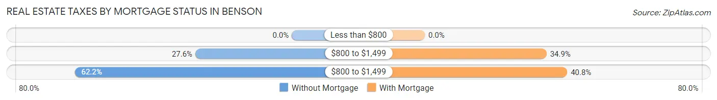 Real Estate Taxes by Mortgage Status in Benson