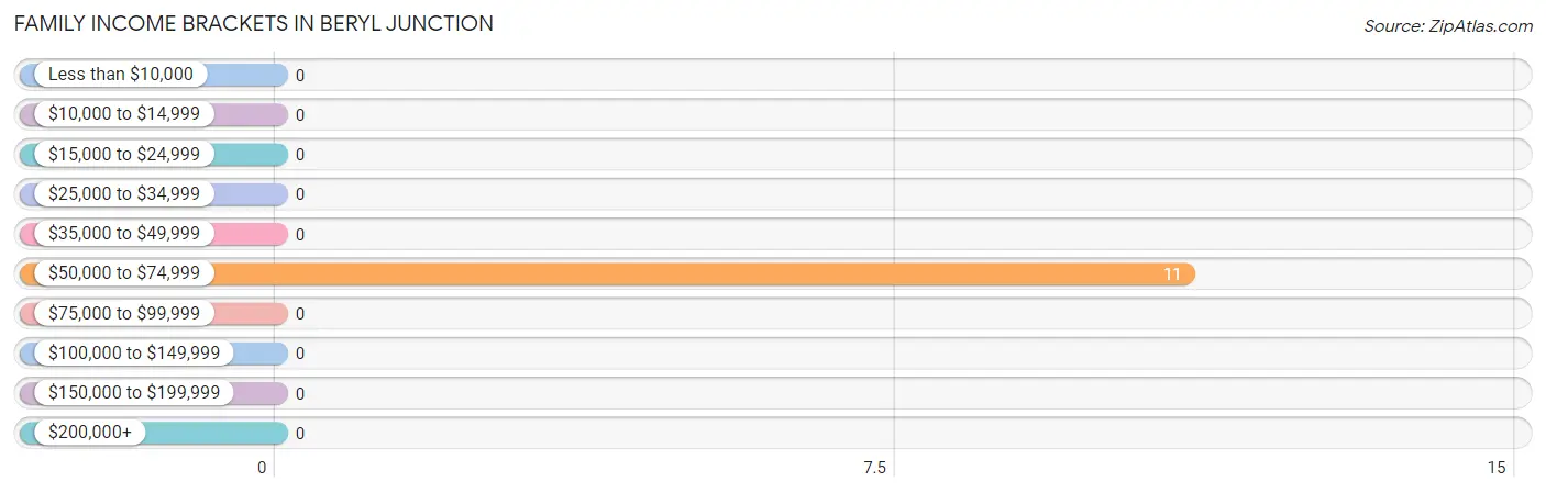 Family Income Brackets in Beryl Junction