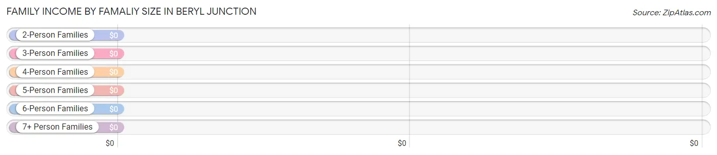 Family Income by Famaliy Size in Beryl Junction