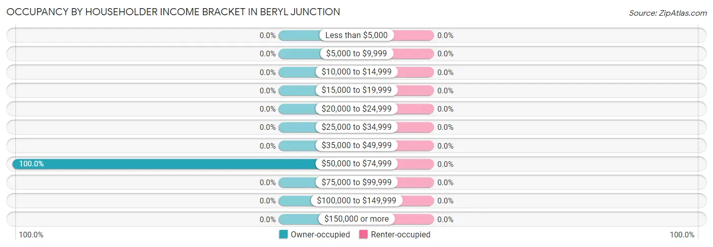 Occupancy by Householder Income Bracket in Beryl Junction