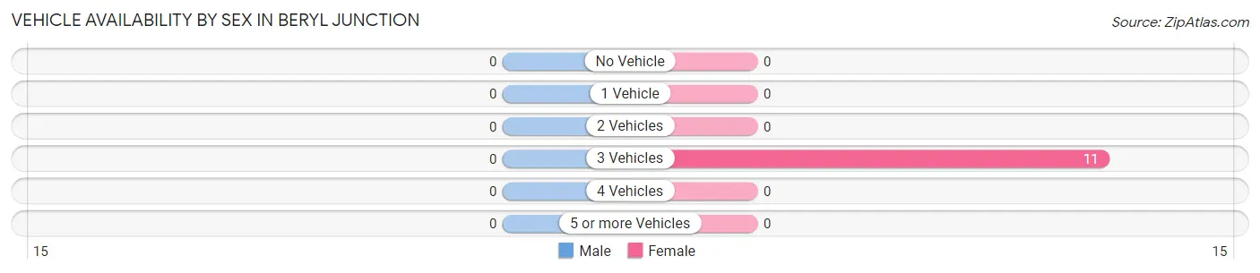 Vehicle Availability by Sex in Beryl Junction