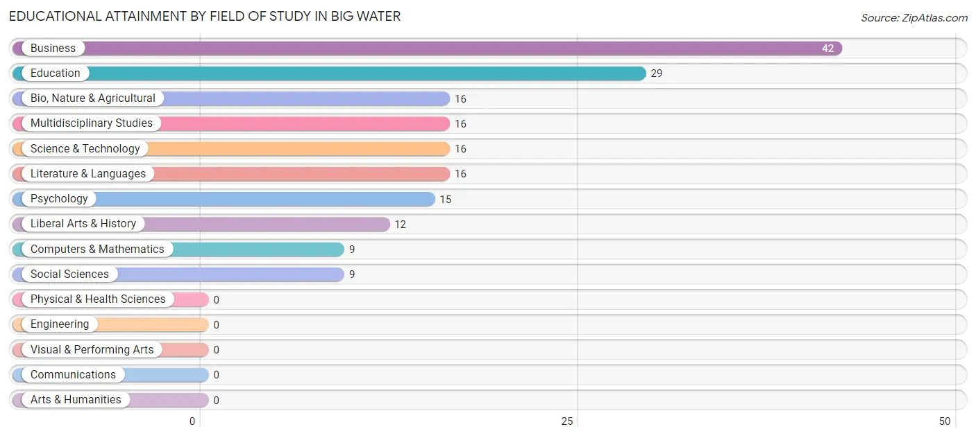 Educational Attainment by Field of Study in Big Water
