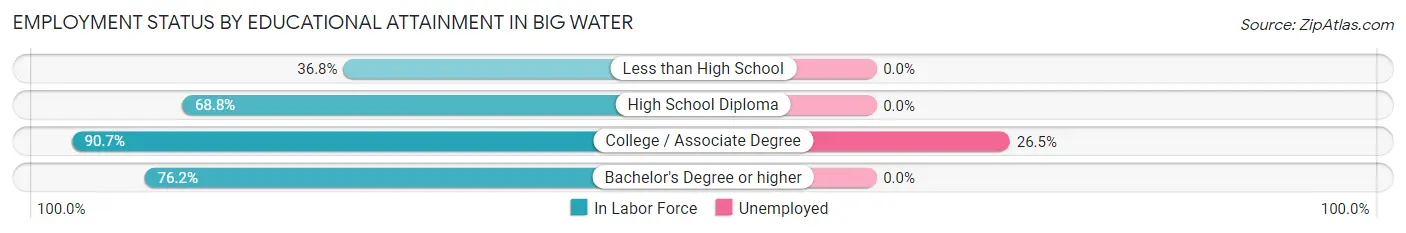 Employment Status by Educational Attainment in Big Water
