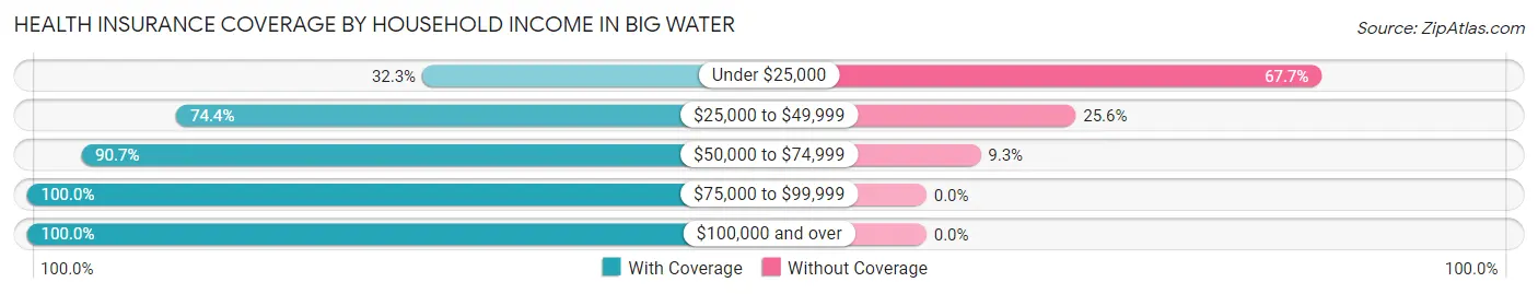 Health Insurance Coverage by Household Income in Big Water