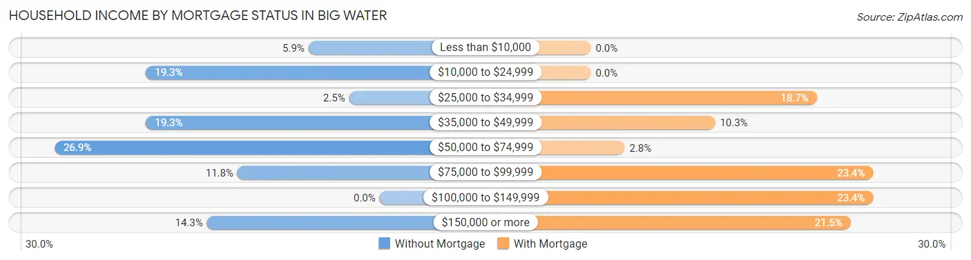 Household Income by Mortgage Status in Big Water