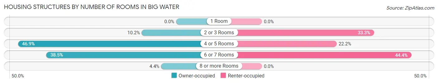 Housing Structures by Number of Rooms in Big Water