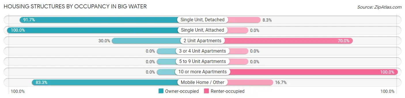 Housing Structures by Occupancy in Big Water