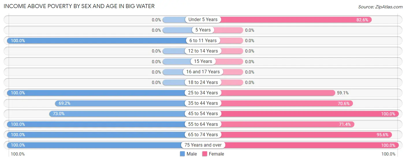 Income Above Poverty by Sex and Age in Big Water