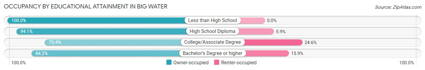 Occupancy by Educational Attainment in Big Water