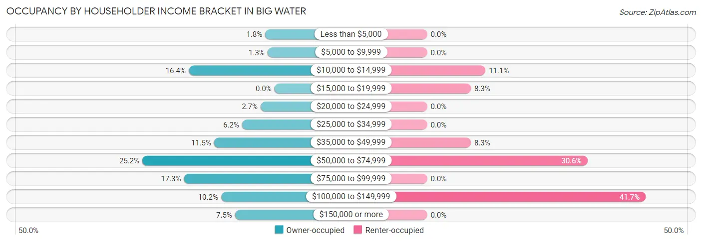 Occupancy by Householder Income Bracket in Big Water