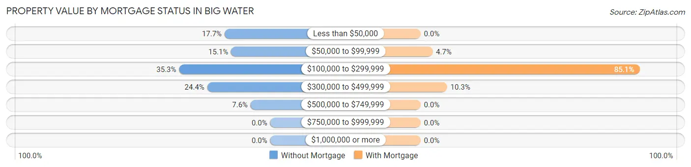 Property Value by Mortgage Status in Big Water