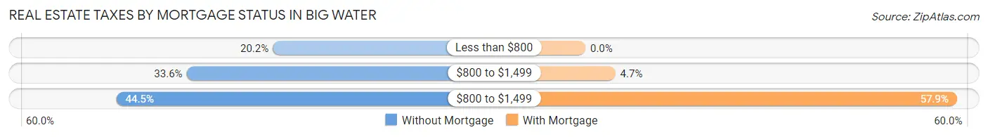 Real Estate Taxes by Mortgage Status in Big Water