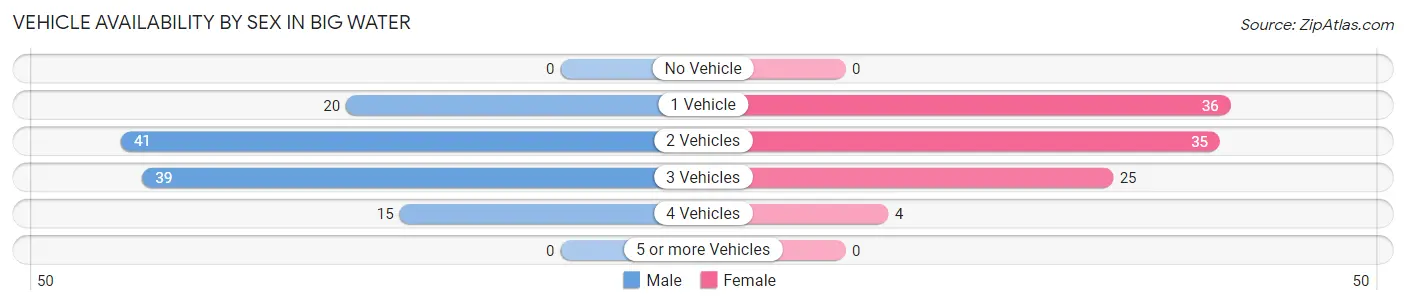 Vehicle Availability by Sex in Big Water