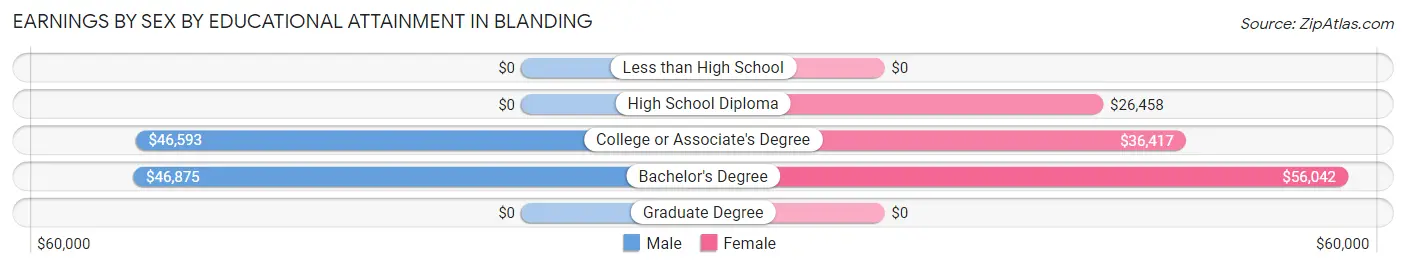 Earnings by Sex by Educational Attainment in Blanding