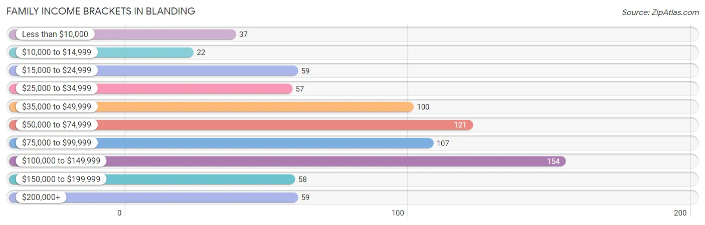 Family Income Brackets in Blanding