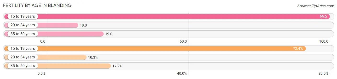 Female Fertility by Age in Blanding