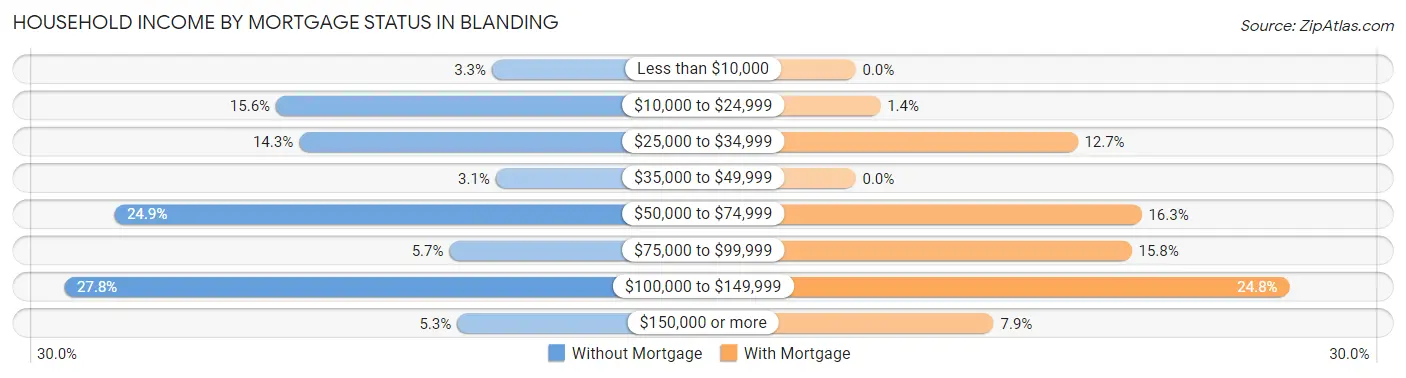 Household Income by Mortgage Status in Blanding