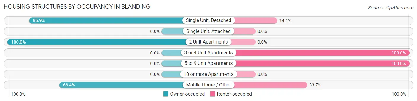 Housing Structures by Occupancy in Blanding