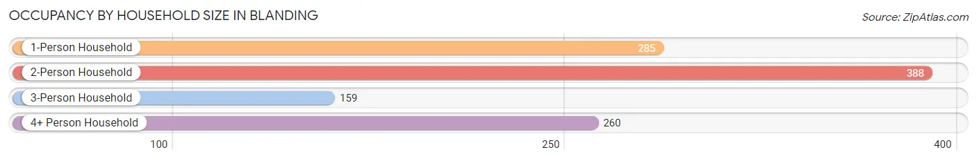 Occupancy by Household Size in Blanding