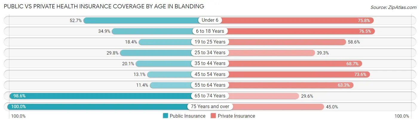 Public vs Private Health Insurance Coverage by Age in Blanding