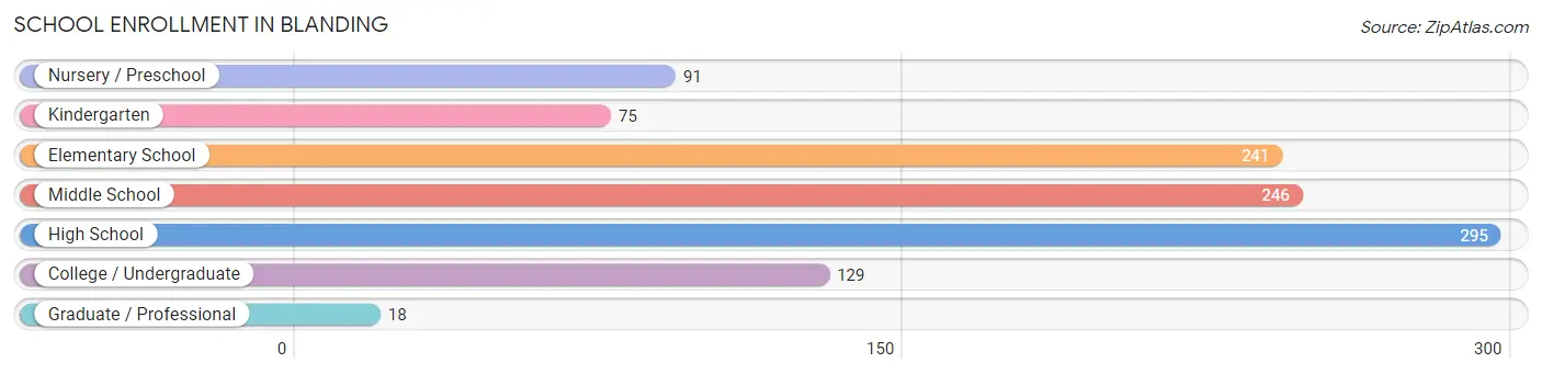 School Enrollment in Blanding