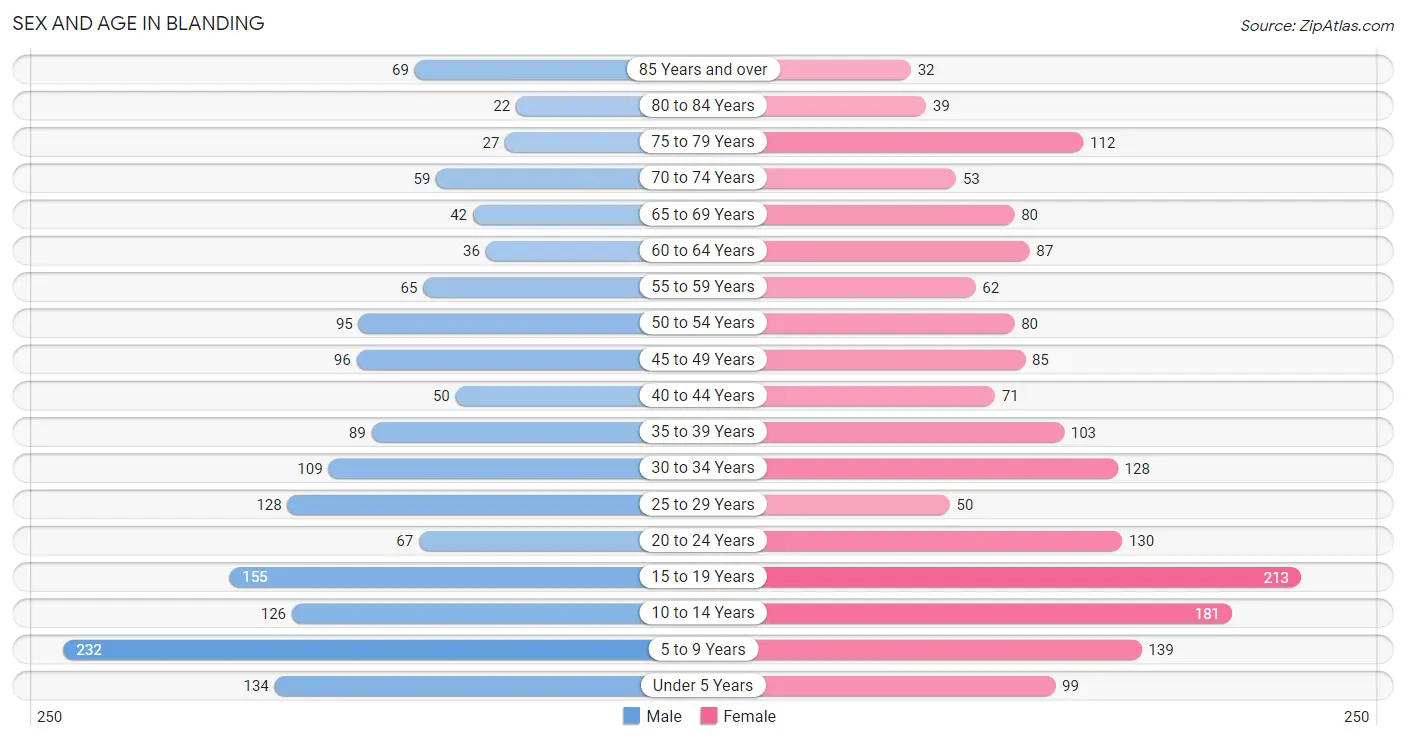 Sex and Age in Blanding