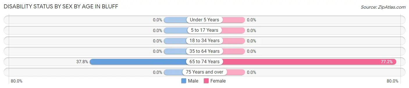 Disability Status by Sex by Age in Bluff