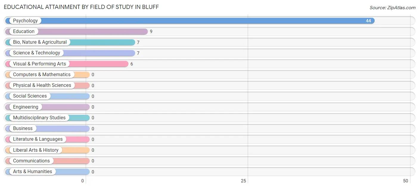 Educational Attainment by Field of Study in Bluff