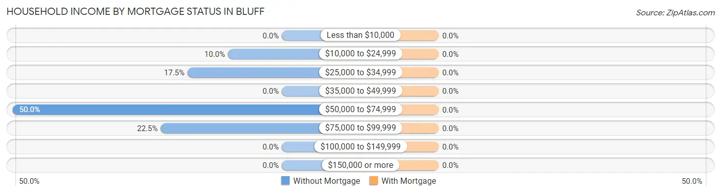 Household Income by Mortgage Status in Bluff