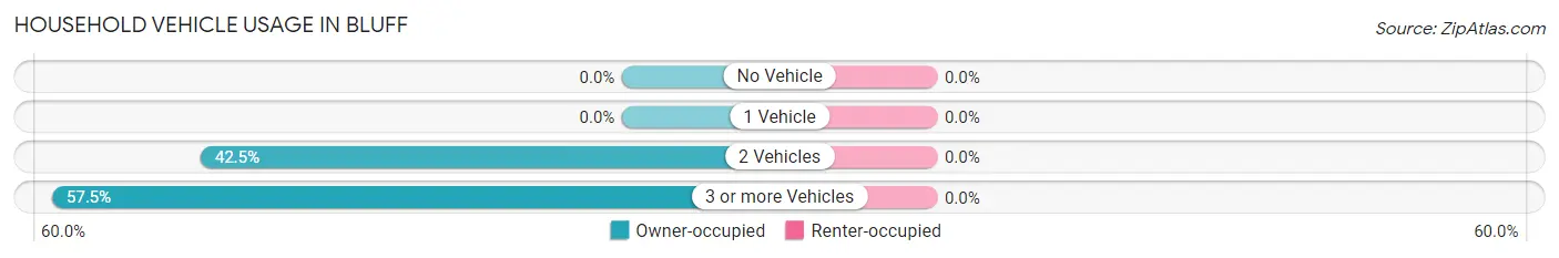 Household Vehicle Usage in Bluff