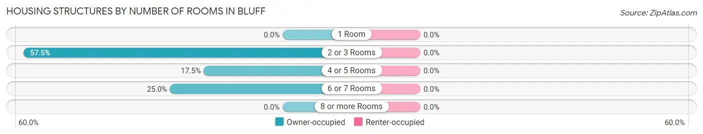 Housing Structures by Number of Rooms in Bluff