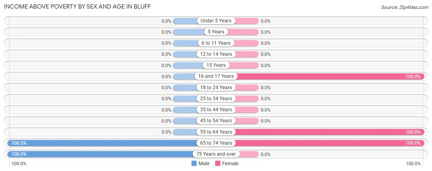 Income Above Poverty by Sex and Age in Bluff