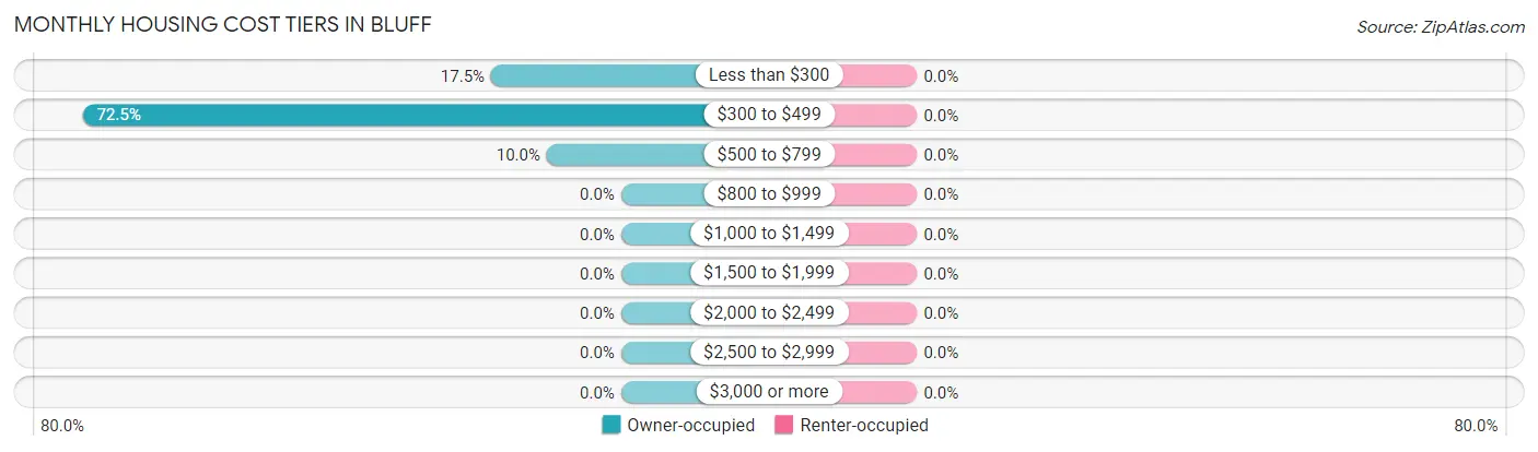 Monthly Housing Cost Tiers in Bluff
