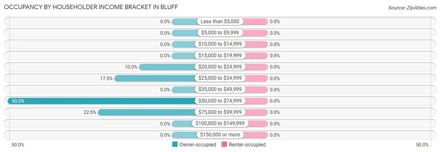 Occupancy by Householder Income Bracket in Bluff