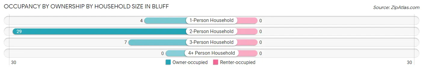 Occupancy by Ownership by Household Size in Bluff