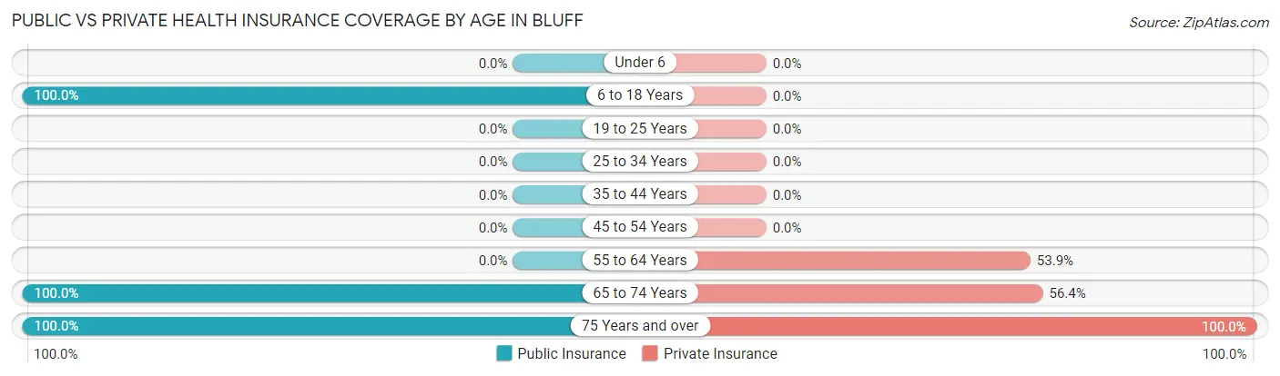 Public vs Private Health Insurance Coverage by Age in Bluff
