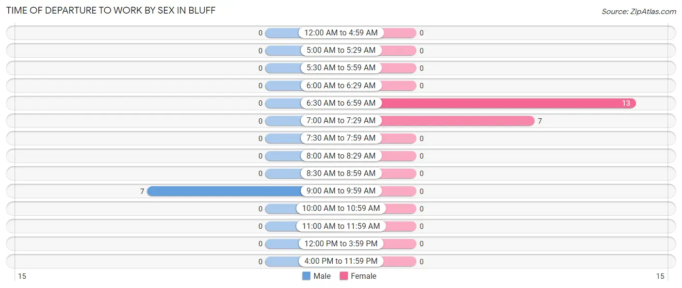 Time of Departure to Work by Sex in Bluff
