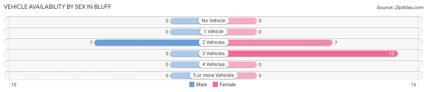 Vehicle Availability by Sex in Bluff
