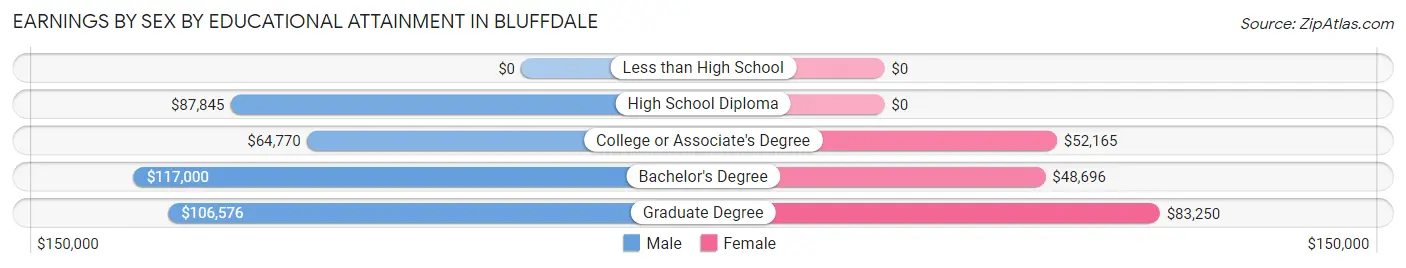 Earnings by Sex by Educational Attainment in Bluffdale