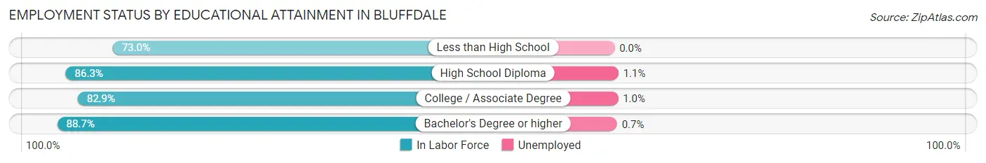 Employment Status by Educational Attainment in Bluffdale
