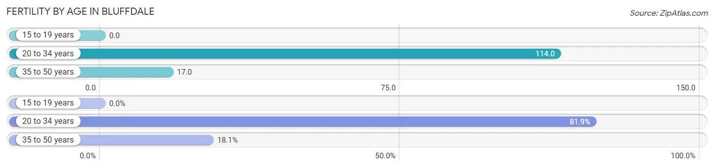 Female Fertility by Age in Bluffdale