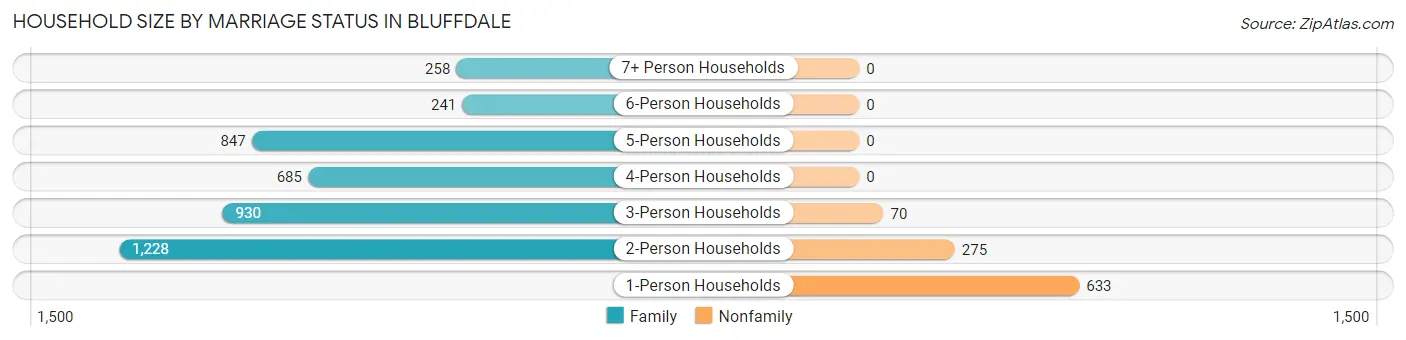 Household Size by Marriage Status in Bluffdale