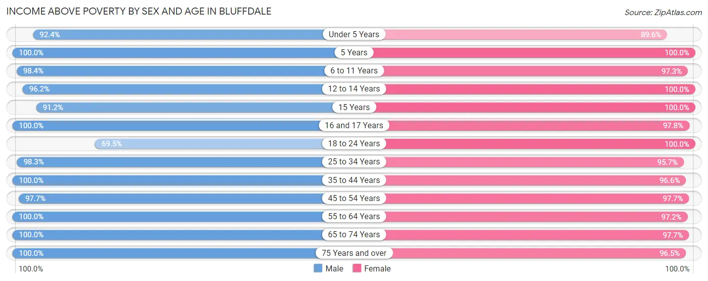 Income Above Poverty by Sex and Age in Bluffdale