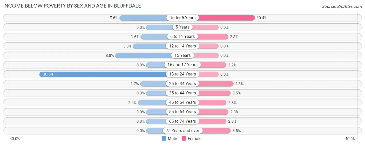 Income Below Poverty by Sex and Age in Bluffdale