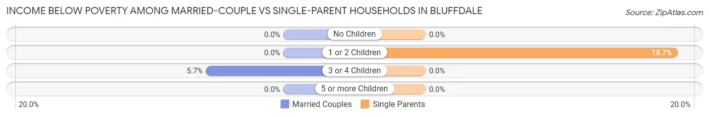 Income Below Poverty Among Married-Couple vs Single-Parent Households in Bluffdale
