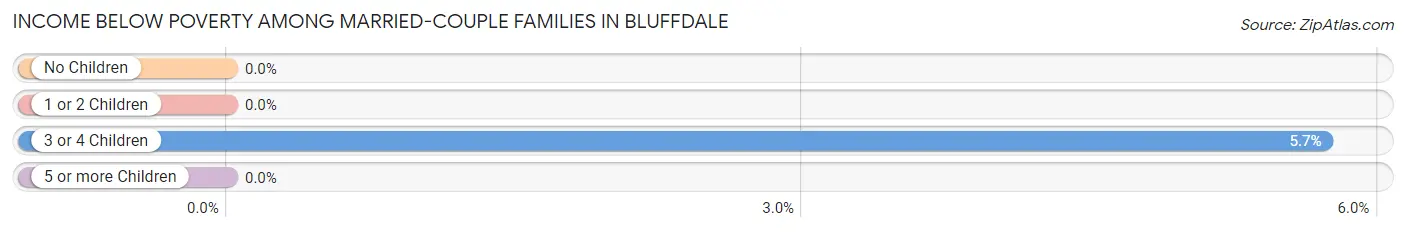 Income Below Poverty Among Married-Couple Families in Bluffdale